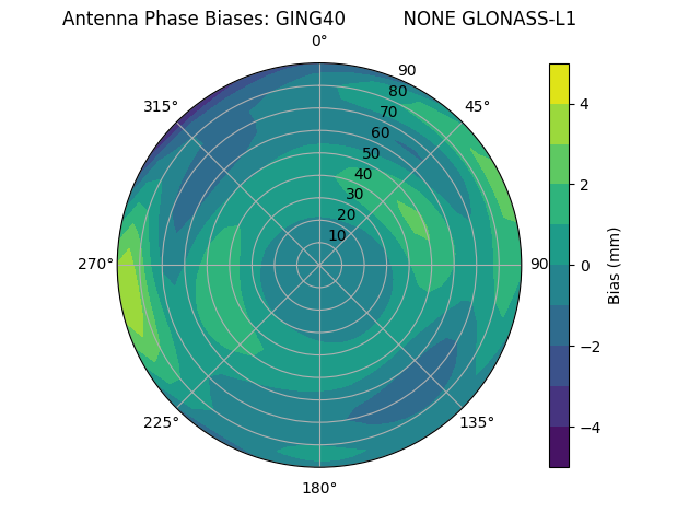 Radial GLONASS-L1