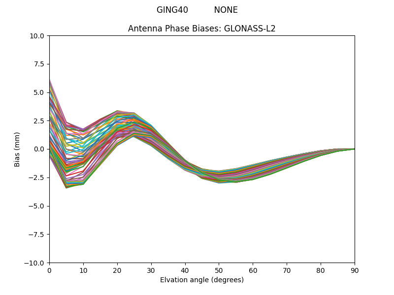 GLONASS-L2