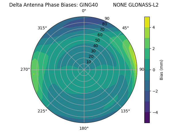 Radial GLONASS-L2