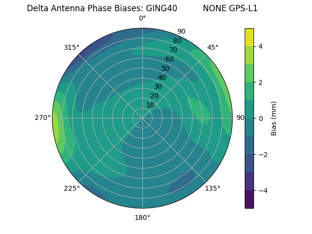 Radial GPS-L1