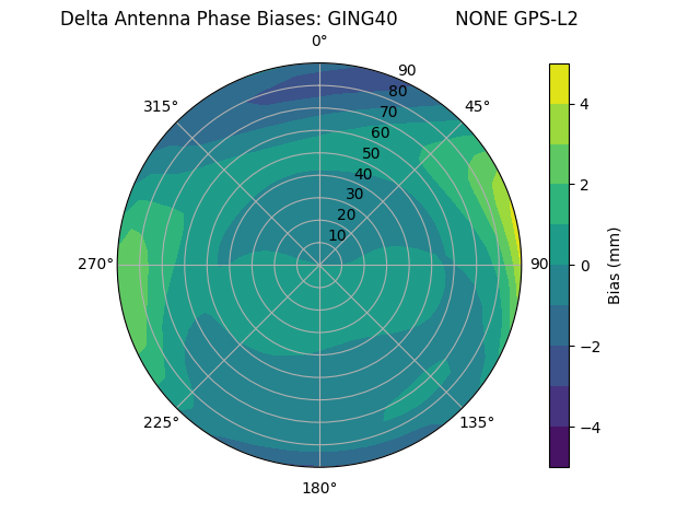 Radial GPS-L2