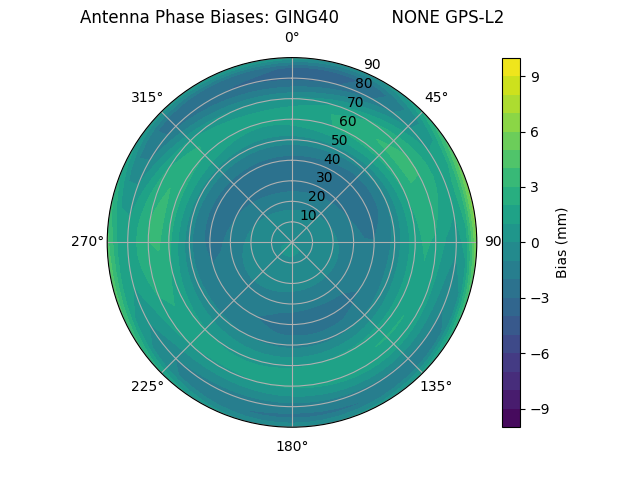 Radial GPS-L2