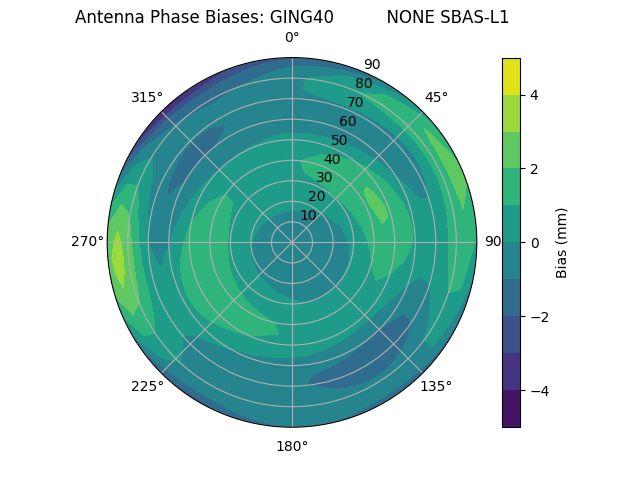 Radial SBAS-L1