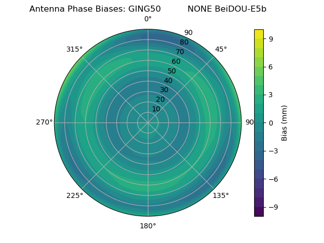 Radial BeiDOU-E5b