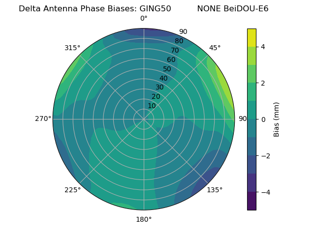 Radial BeiDOU-E6