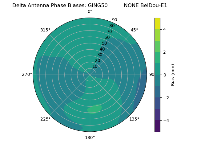Radial BeiDou-E1