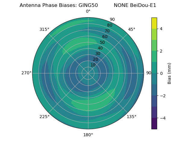 Radial BeiDou-E1