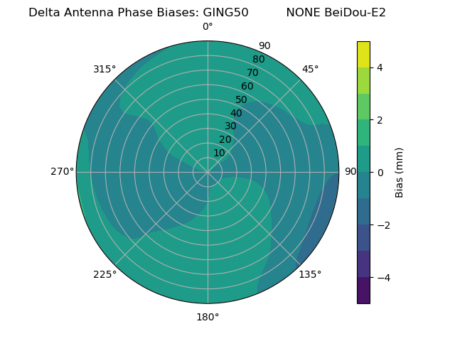 Radial BeiDou-E2