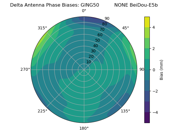 Radial BeiDou-E5b