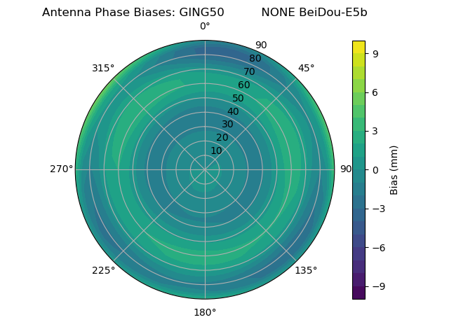 Radial BeiDou-E5b