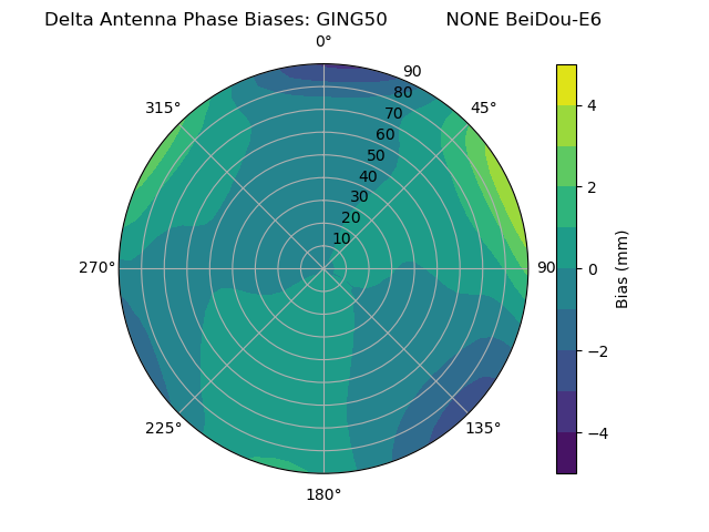 Radial BeiDou-E6