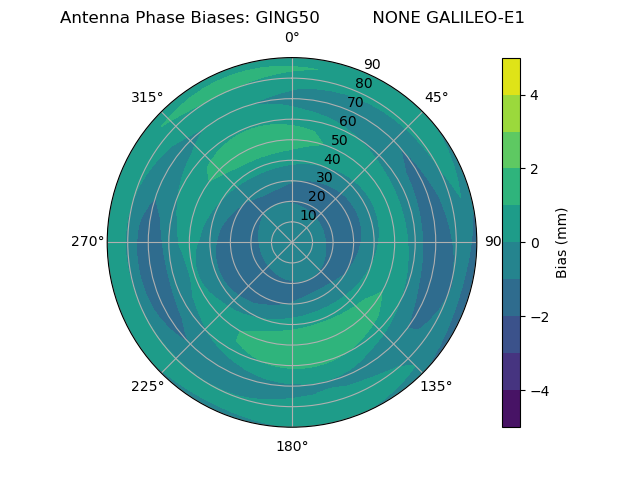 Radial GALILEO-E1
