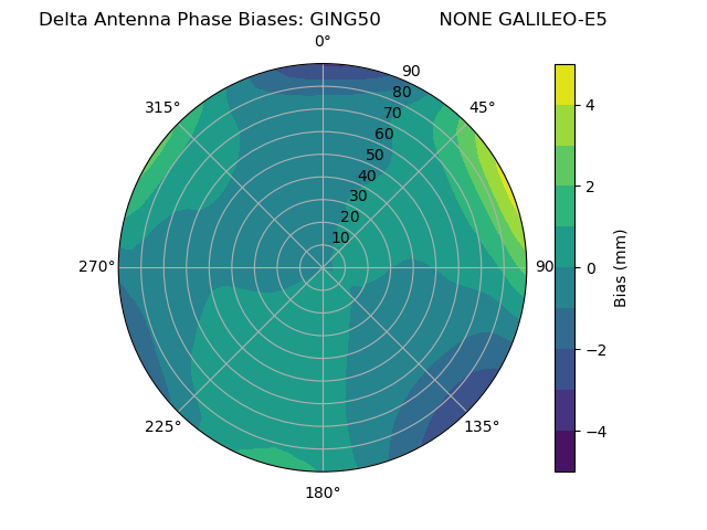 Radial GALILEO-E5