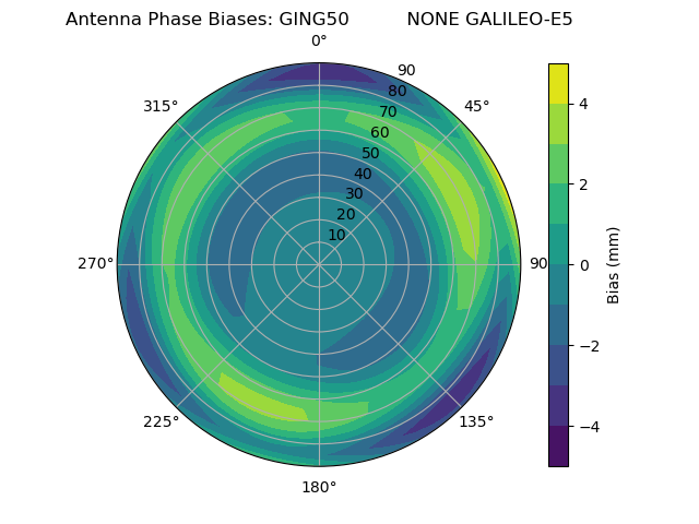 Radial GALILEO-E5