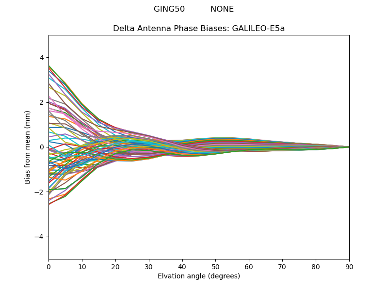 GALILEO-E5a