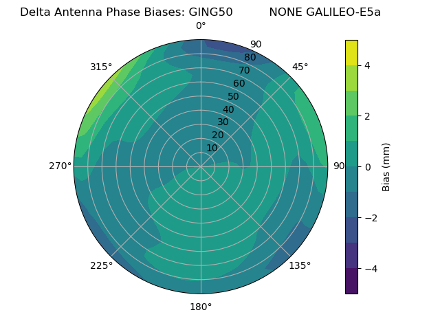 Radial GALILEO-E5a
