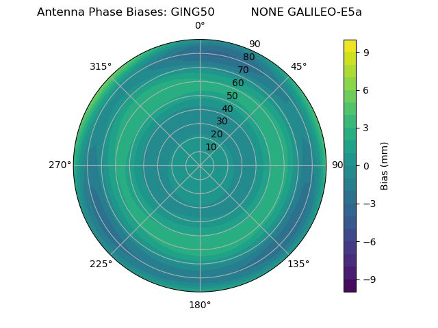 Radial GALILEO-E5a