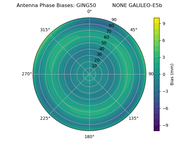 Radial GALILEO-E5b