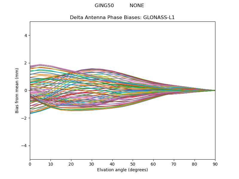GLONASS-L1