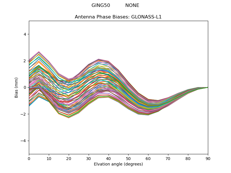 GLONASS-L1