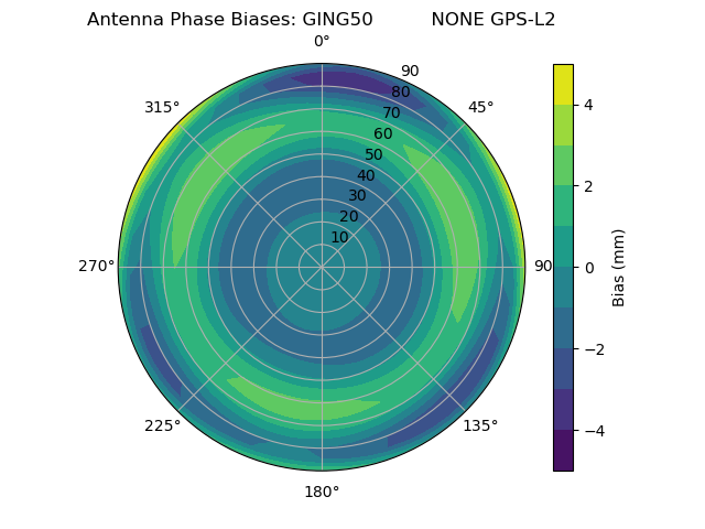 Radial GPS-L2