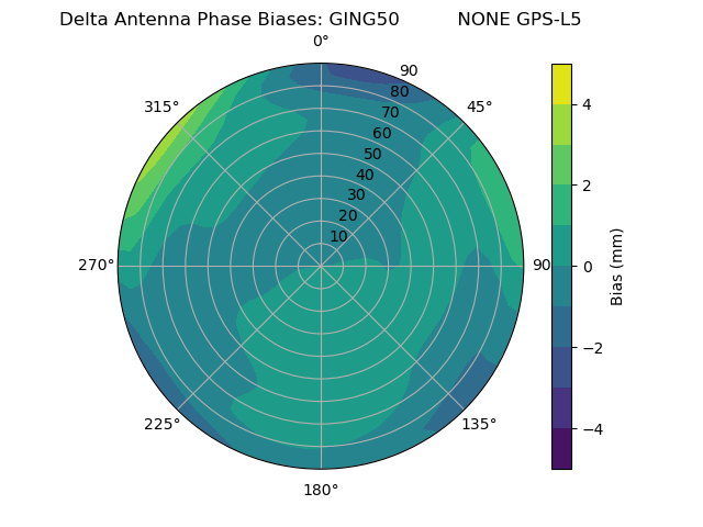 Radial GPS-L5