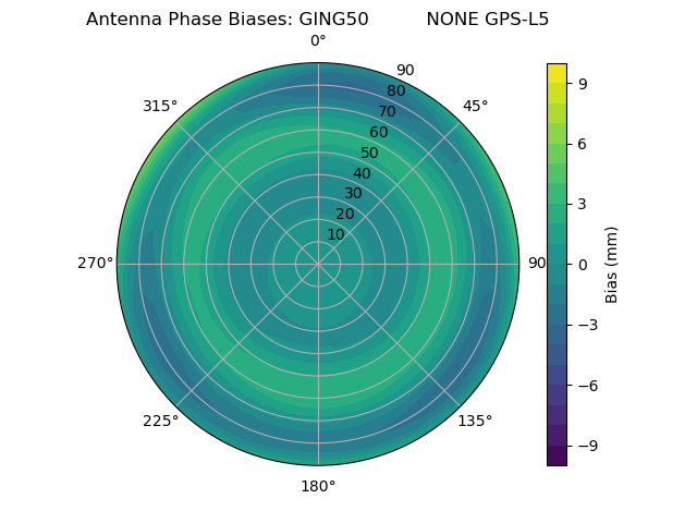 Radial GPS-L5