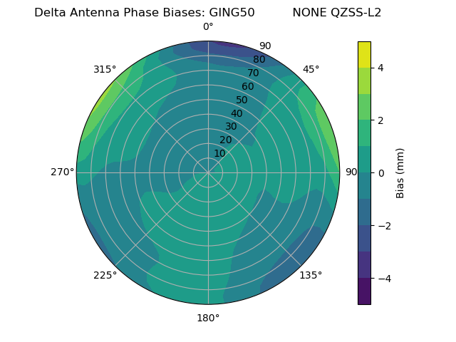 Radial QZSS-L2