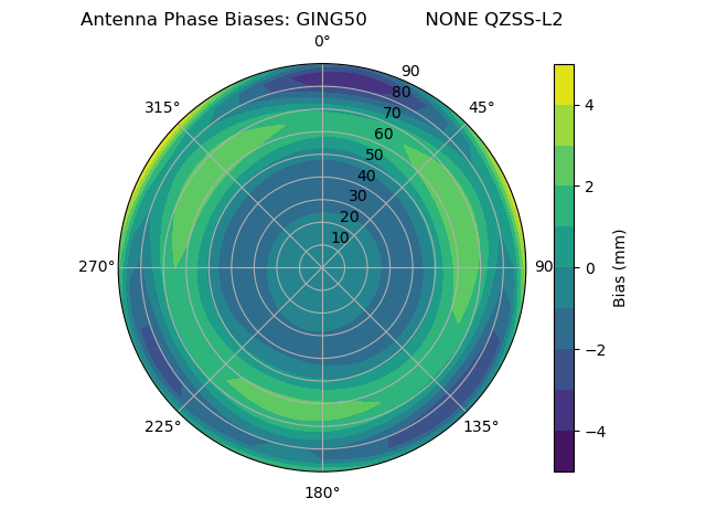 Radial QZSS-L2
