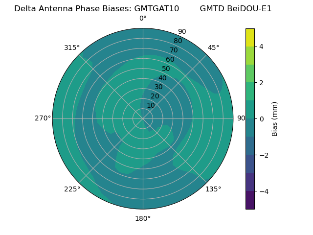 Radial BeiDOU-E1