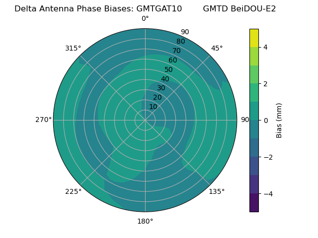 Radial BeiDOU-E2