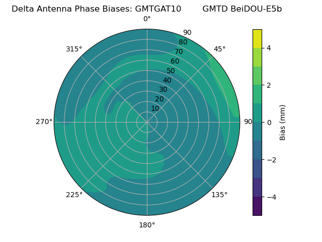 Radial BeiDOU-E5b