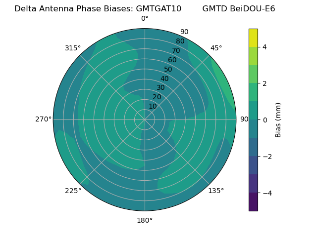 Radial BeiDOU-E6