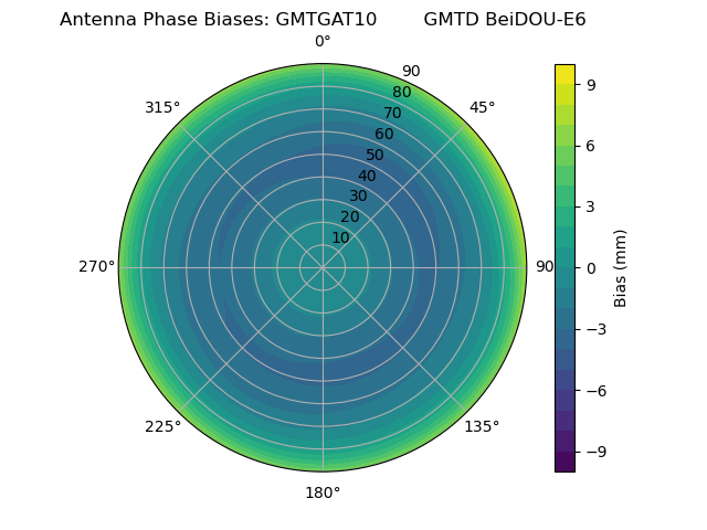 Radial BeiDOU-E6