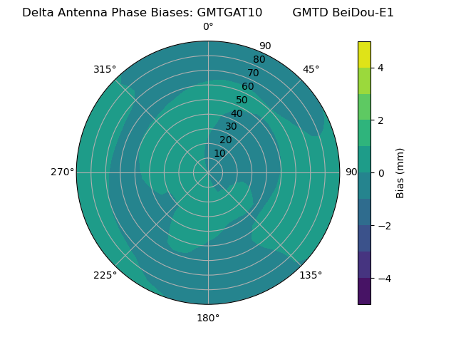 Radial BeiDou-E1