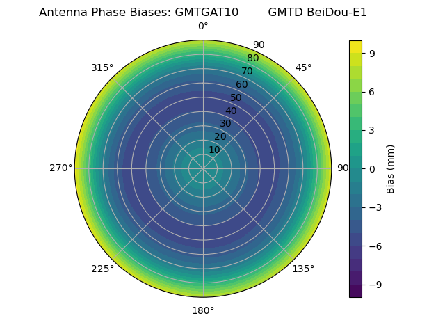 Radial BeiDou-E1