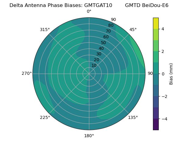 Radial BeiDou-E6
