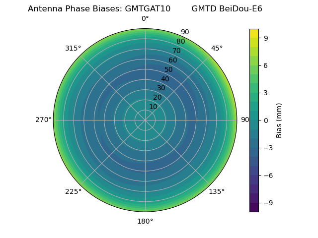 Radial BeiDou-E6