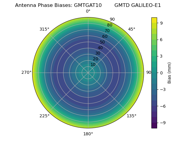 Radial GALILEO-E1