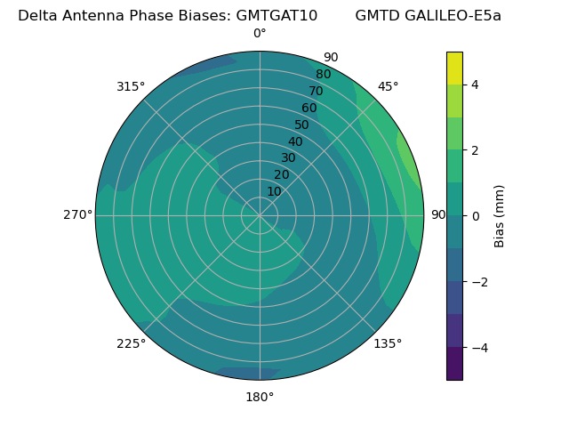 Radial GALILEO-E5a