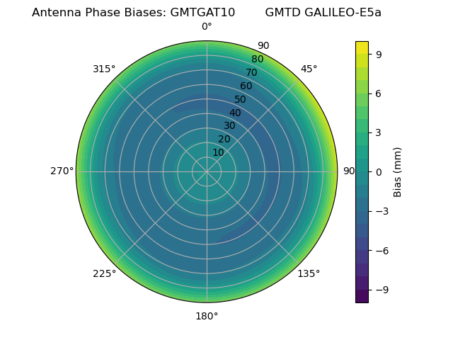 Radial GALILEO-E5a