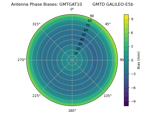 Radial GALILEO-E5b