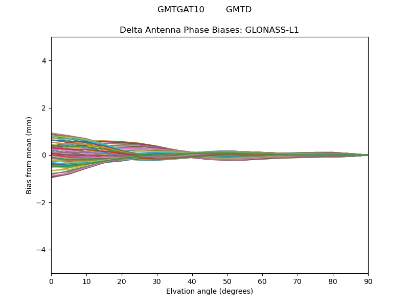 GLONASS-L1