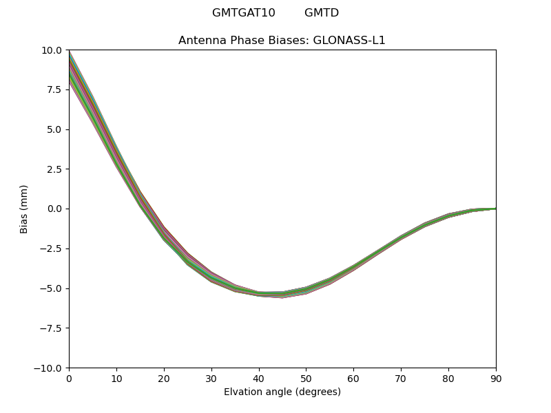 GLONASS-L1