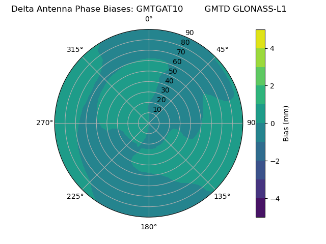 Radial GLONASS-L1