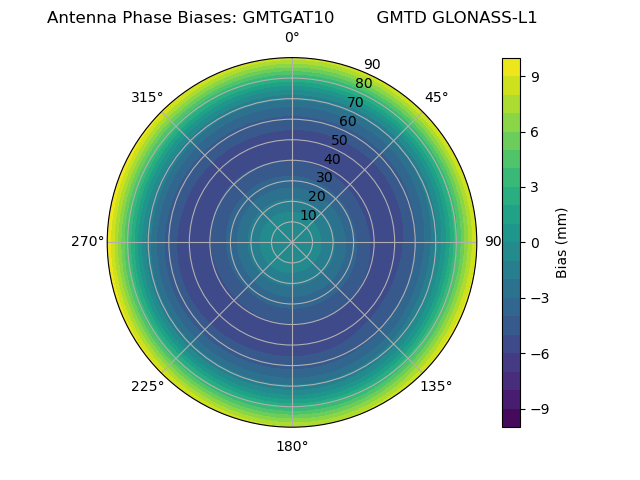 Radial GLONASS-L1