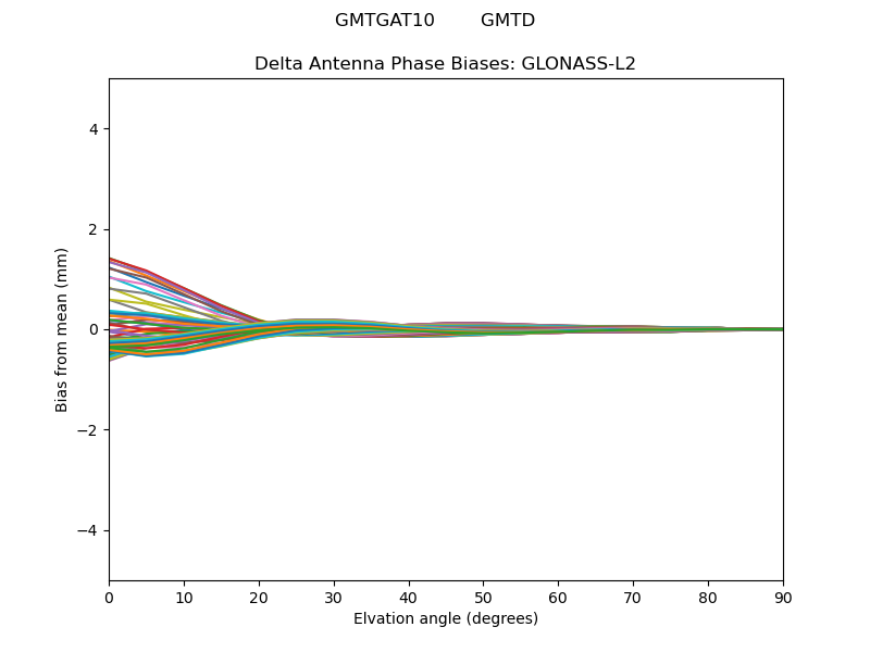 GLONASS-L2