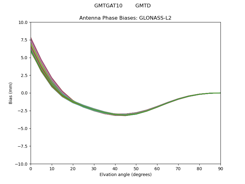 GLONASS-L2