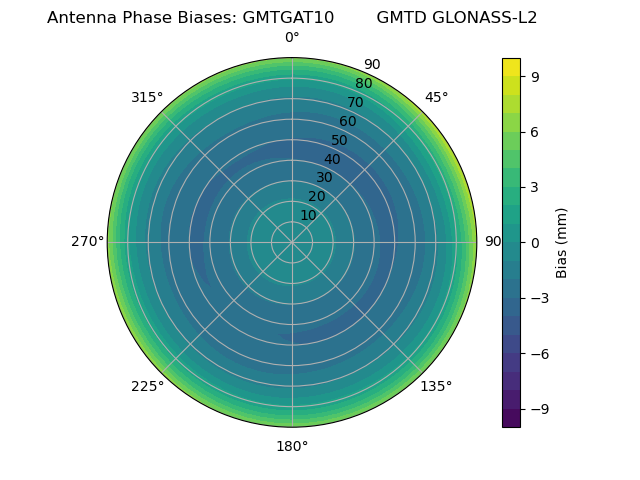 Radial GLONASS-L2