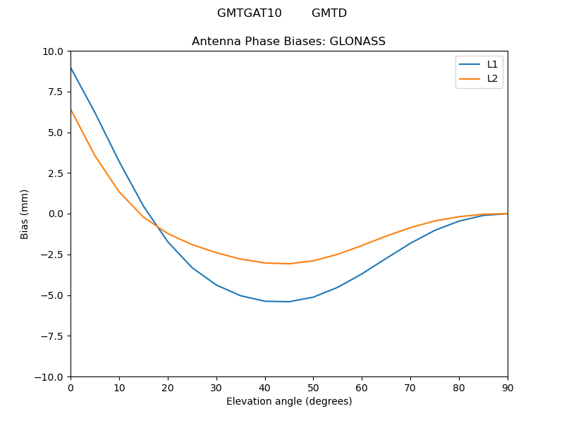 GMTGAT10________GMTD.GLONASS.MEAN.png